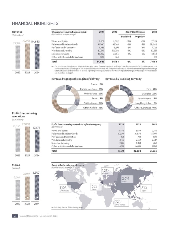 LVMH-Financial-Highlights