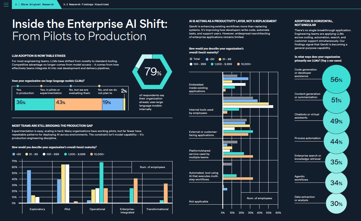 2026 DZone GenAI Trend Report Insights