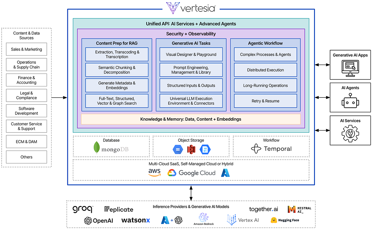 Vertesia Platform Diagram