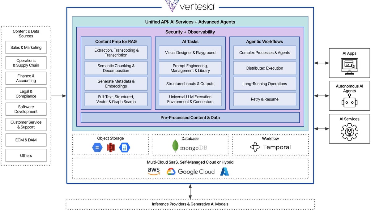 Vertesia Platform Diagram