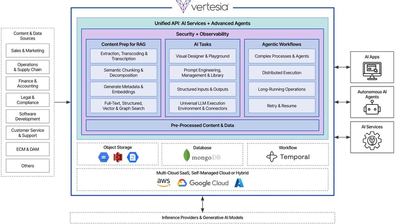 Vertesia-Platform-Diagram