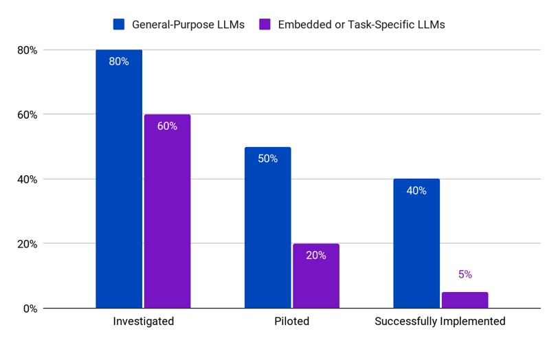 Source: “State of AI in Business 2025,” MIT Nanda, July 2025