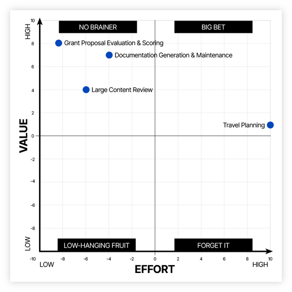 Value vs Effort Graphic for GenAI Use Cases
