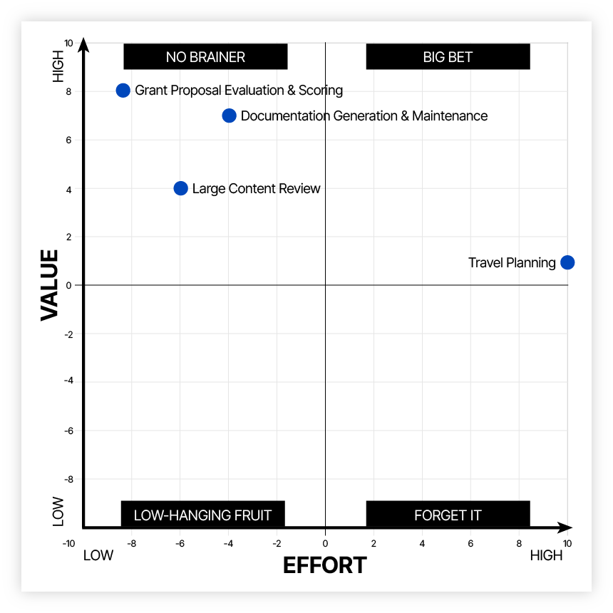 value-vs-effort-quadrant-examples-v2